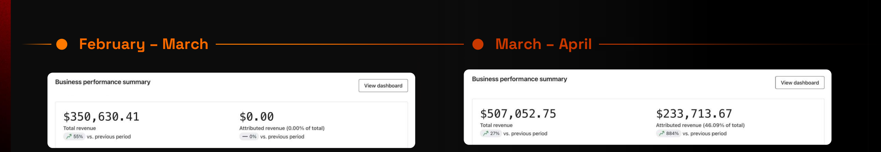 Klaviyo dashboard: $0 attributed revenue in Feb–Mar, then $233,713.67 in Mar–Apr