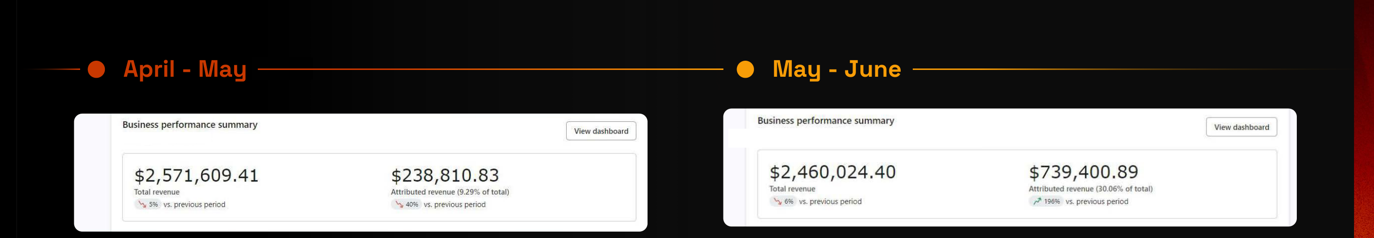 Klaviyo dashboard: $238,810 attributed rising to $739,400 (30% of revenue)