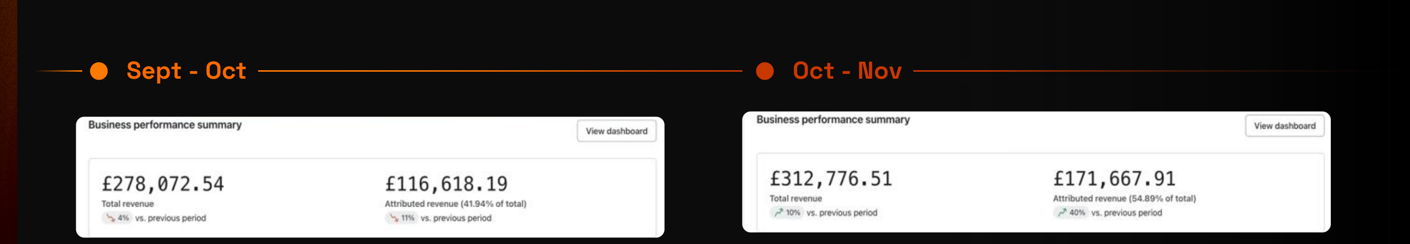 Klaviyo dashboard: Bulldog Gear £116,618 attributed rising to £171,667 (55% of revenue)